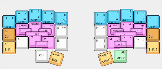 A visual representation of the second layout